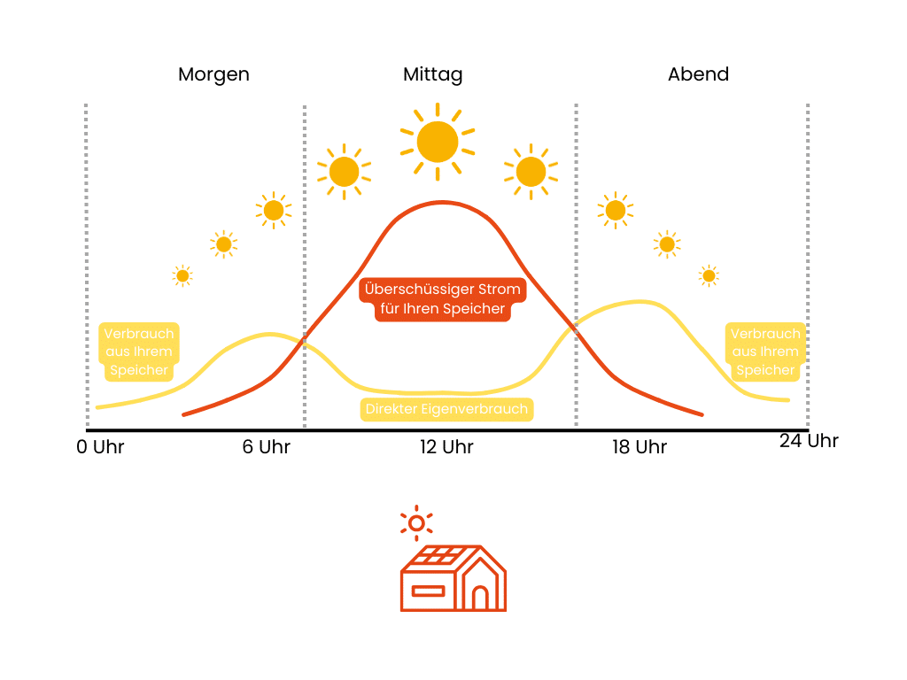 Diagramm zur Stromproduktion einer PV-Anlage. Morgens, Mittags und Abends.