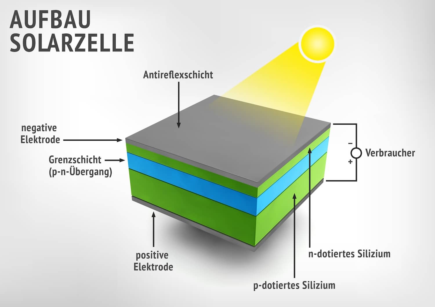Schaubild Aufbau Solarzelle
